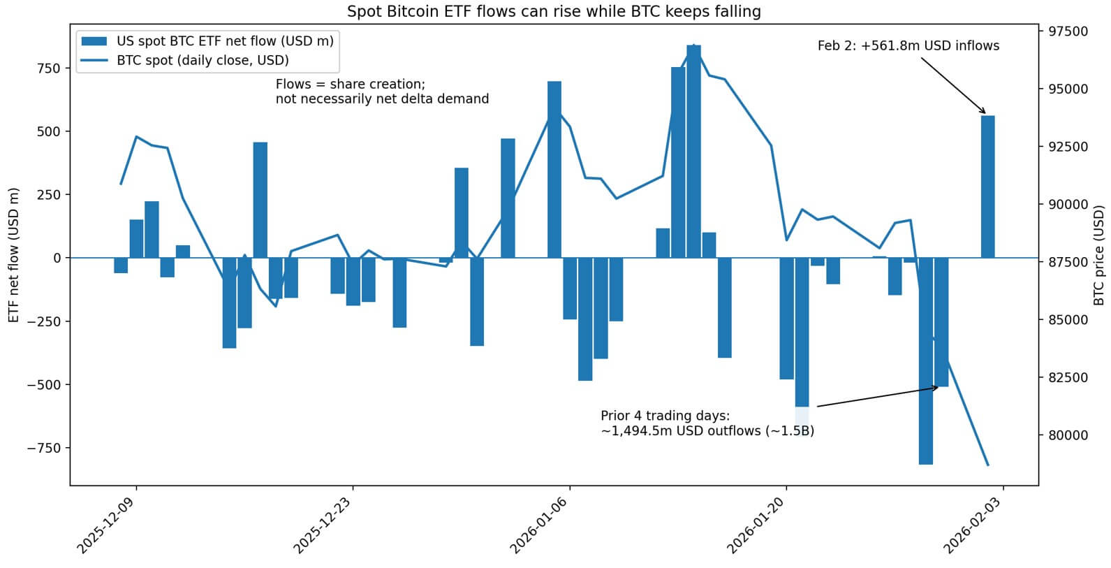 Read more about the article Bitcoin has ended its $1.5B outflow streak, yet the trade driving inflows could vanish under pressure