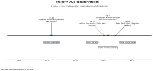 Read more about the article Crypto enters a “16-day danger zone” as senior crypto talent rotates into AI