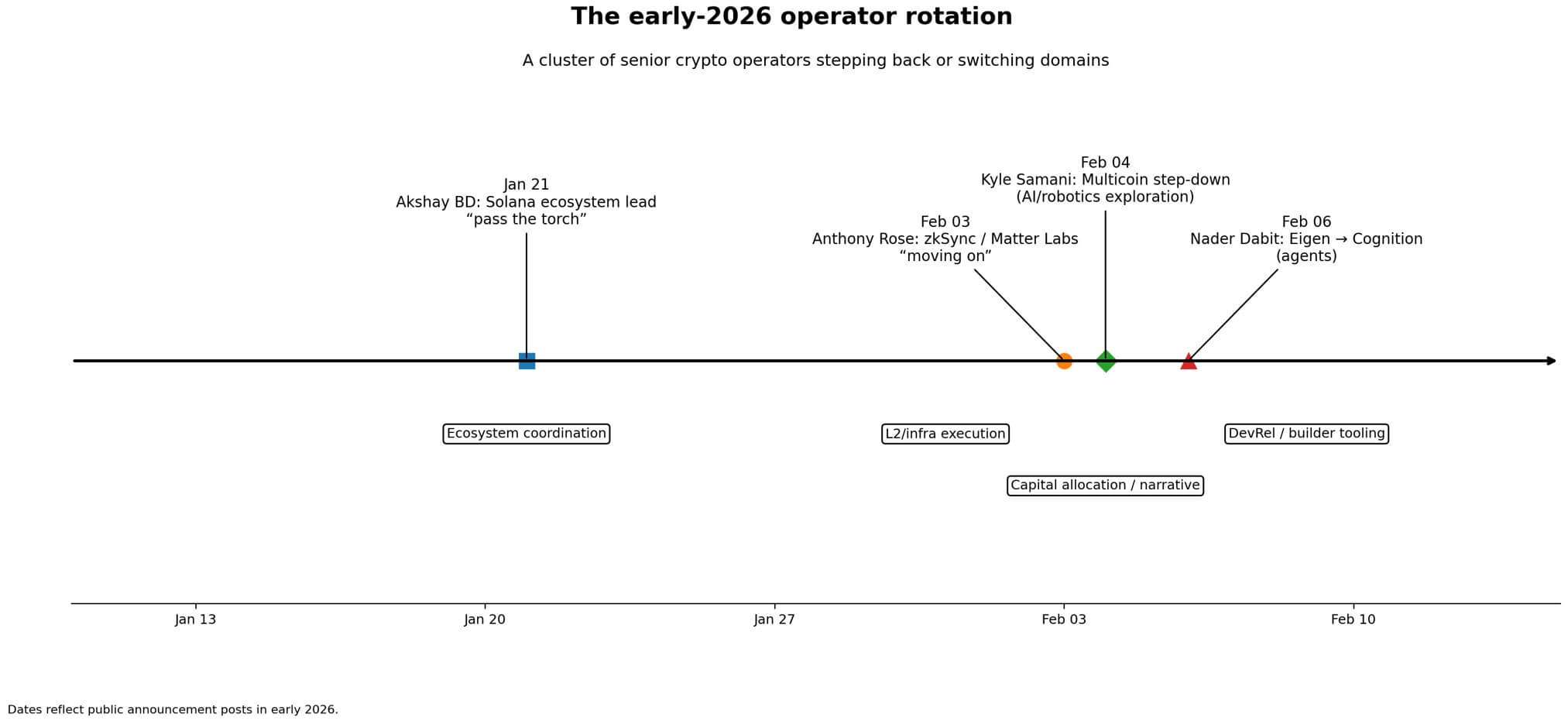 You are currently viewing Crypto enters a “16-day danger zone” as senior crypto talent rotates into AI