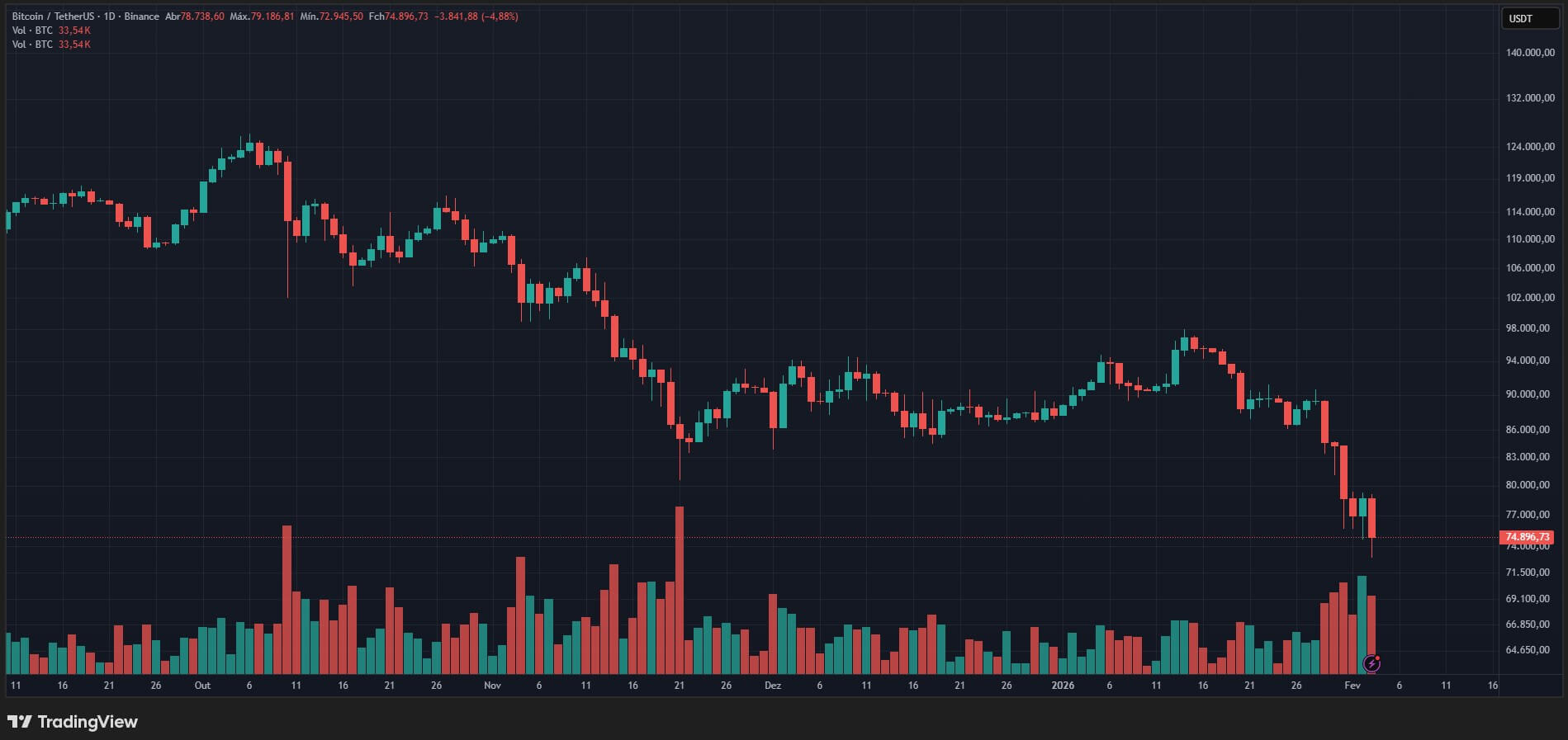 You are currently viewing Bitcoin in freefall hitting lowest price since Trump took office as leverage turns a macro wobble into a brutal cascade