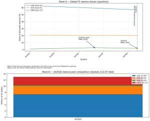 Read more about the article China currency controls are pushing traders toward USDT and Bitcoin while Renminbi keeps slipping in global reserves