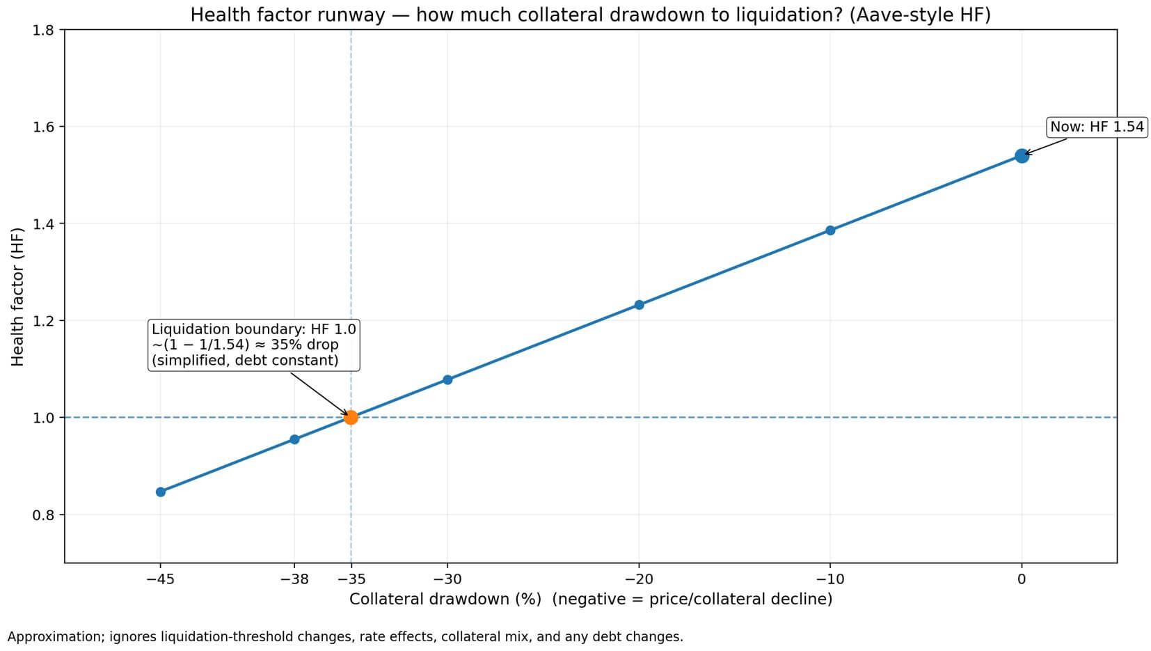 Read more about the article Is President Trump selling Bitcoin? WLFI pays off Aave debt with WBTC to avoid liquidation but risk remains