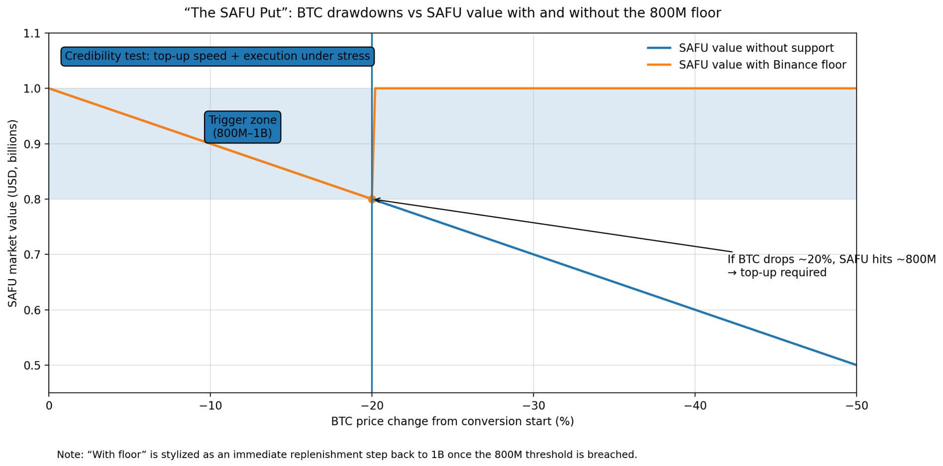 Read more about the article Binance commits to gigantic Bitcoin purchase as an implicit apology for October liquidation meltdown