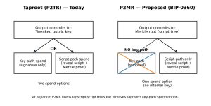 Read more about the article Bitcoin devs merge new plan to limit “quantum” exposure risk but there’s a fee and privacy tradeoff