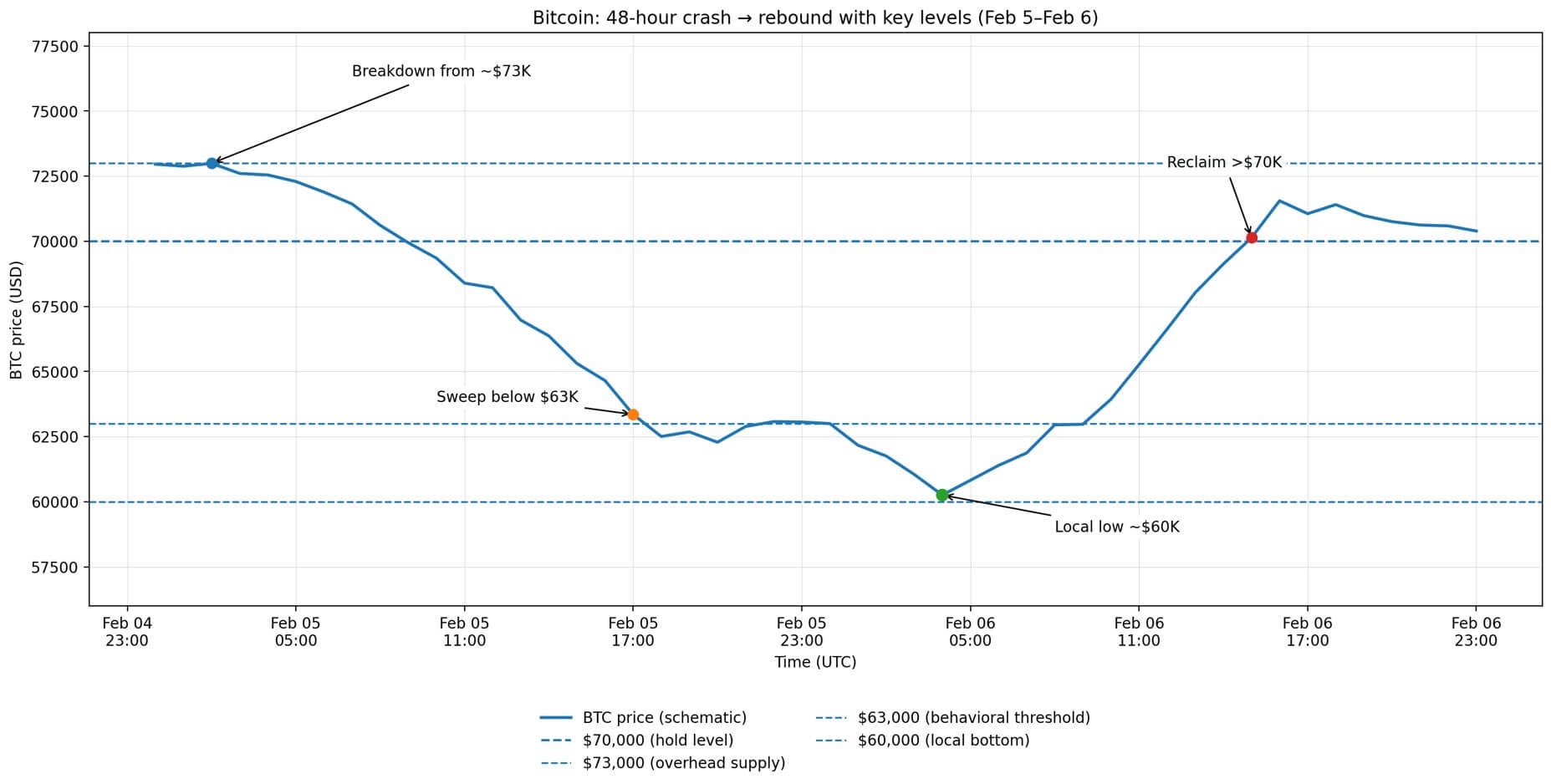You are currently viewing Bitcoin rocketed 15% to get back above $70,000 but the options market is currently pricing in a terrifying new floor