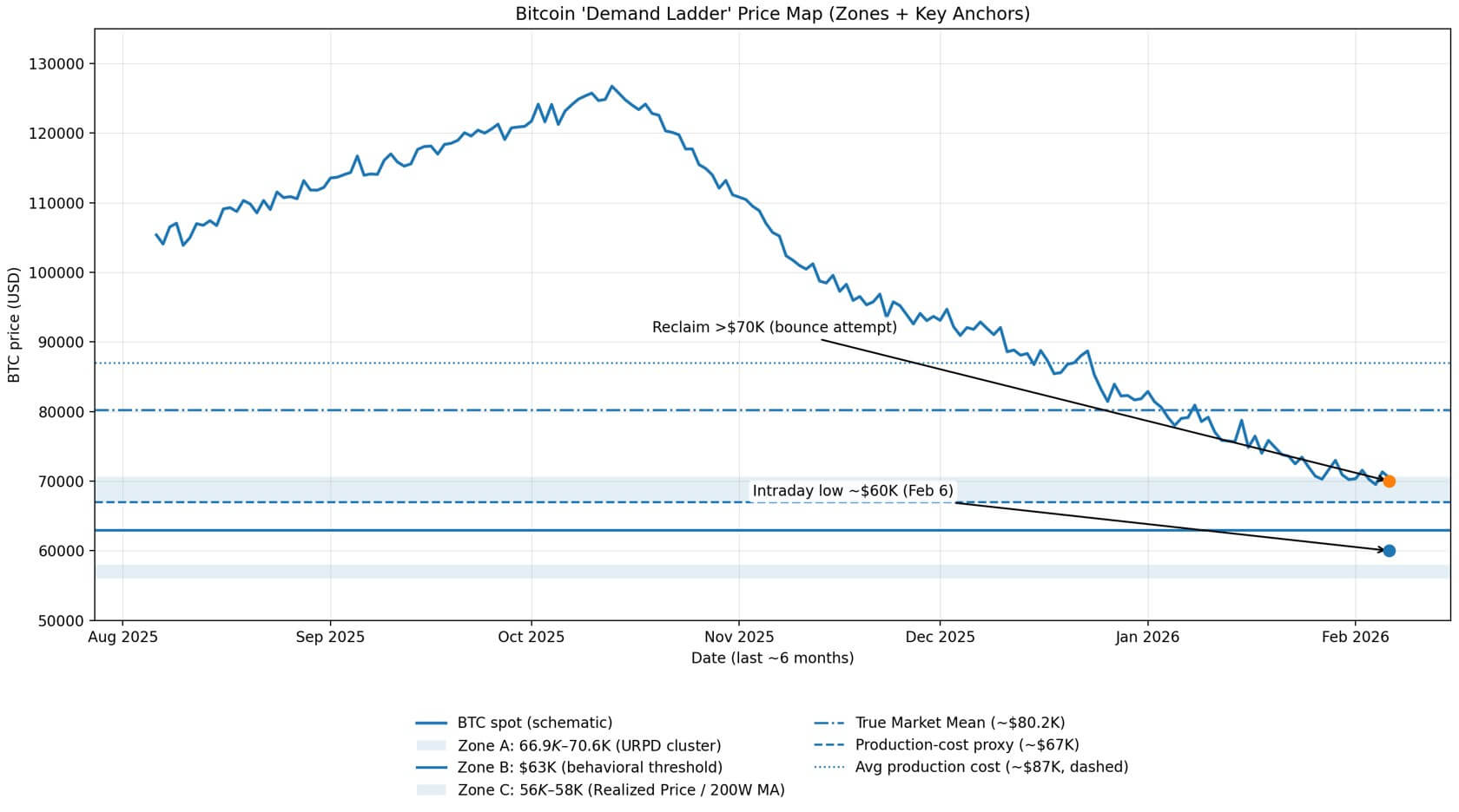 You are currently viewing Bitcoin now at a price level it has always defended and the current $67,000 BTC mining cost matters