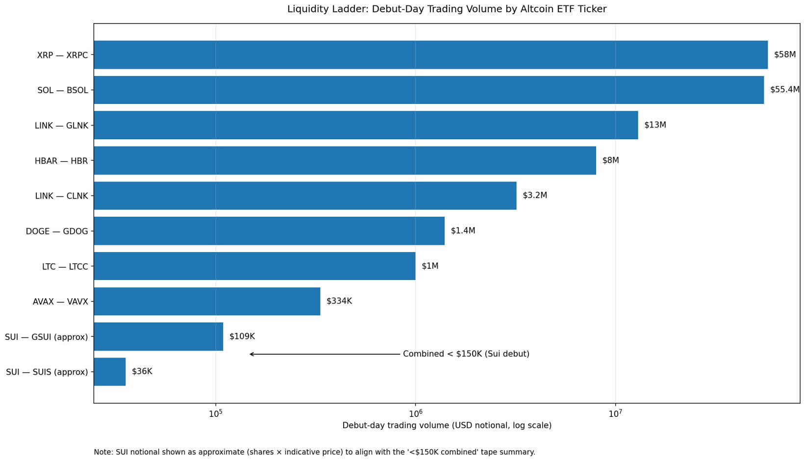 You are currently viewing Sui ETFs just launched — and the volume is collapsing because nobody’s showing up
