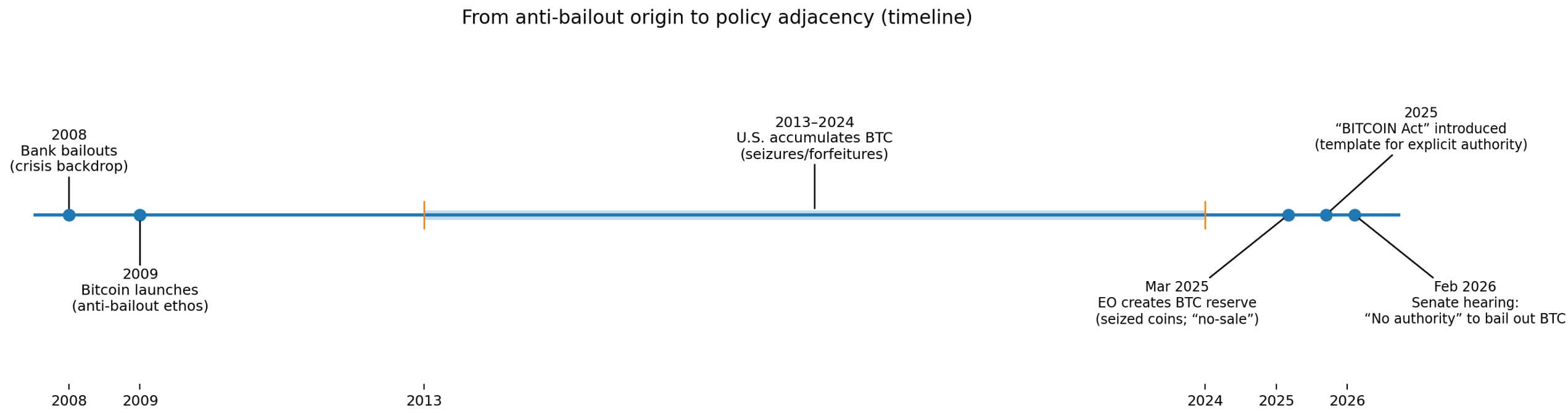 You are currently viewing Bitcoin faces a brutal irony as the Treasury refuses to save BTC from its own political success