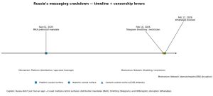 Read more about the article Russia’s censorship crackdown and WhatsApp ban expose the decentralization gap the crypto industry keeps missing