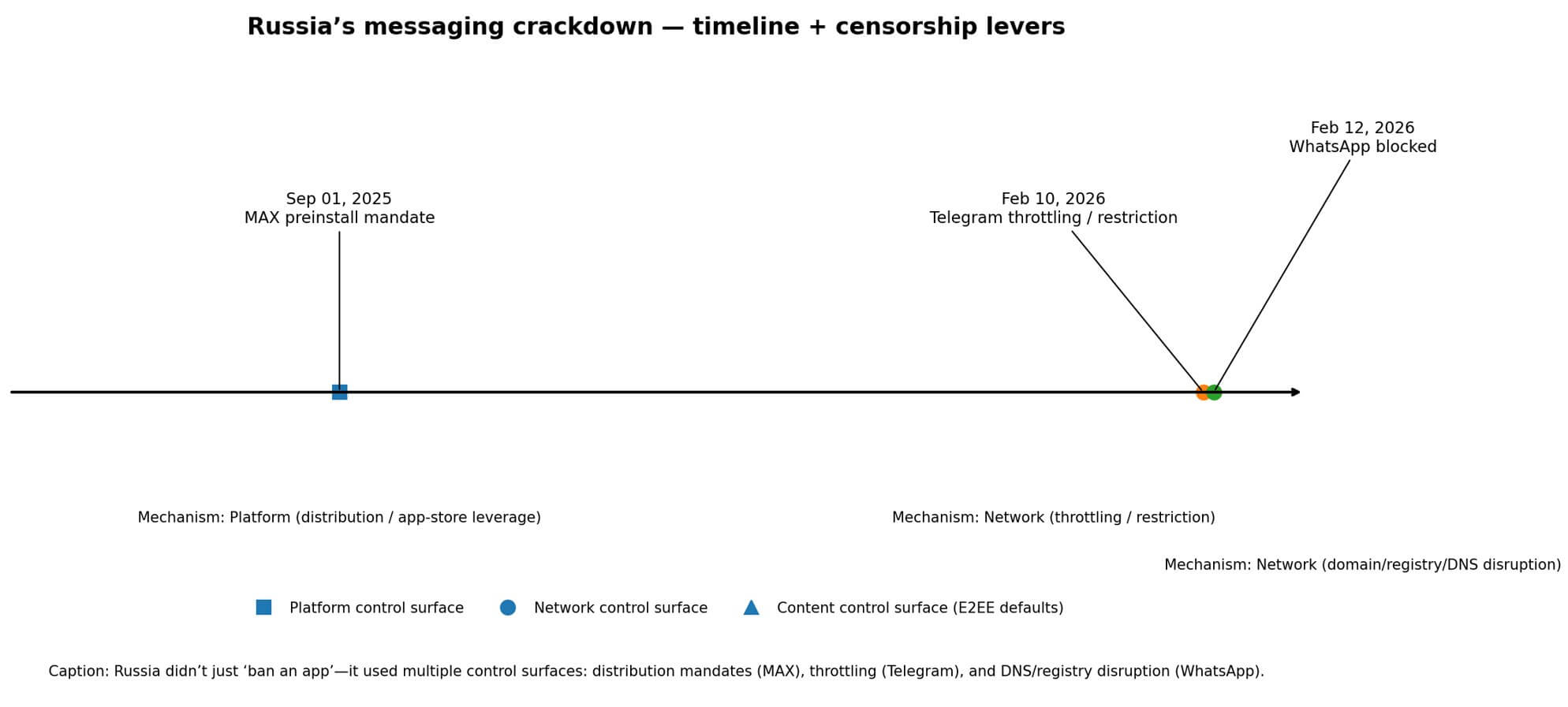 Read more about the article Russia’s censorship crackdown and WhatsApp ban expose the decentralization gap the crypto industry keeps missing