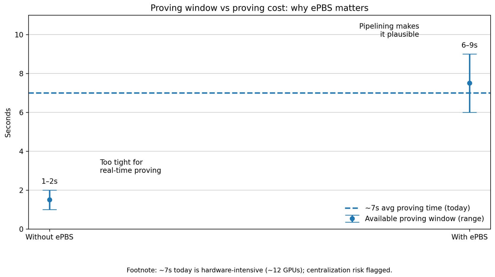 Read more about the article Ethereum wants home validators to verify proofs but a 12 GPU reality raises a new threat