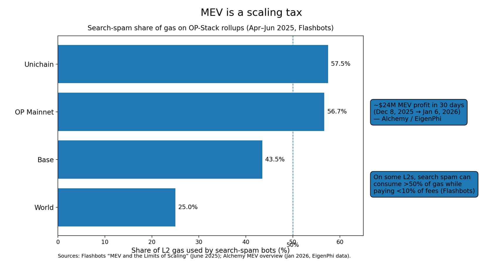 Read more about the article Ethereum bots are burning over 50% of gas fees so ETH strangely needs privacy tech to fix it at scale