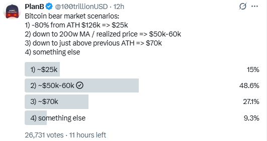 Read more about the article Bitcoin Breakdown Continues: 14-Month Low Sparks Fears of a Deeper Fall Below $60K