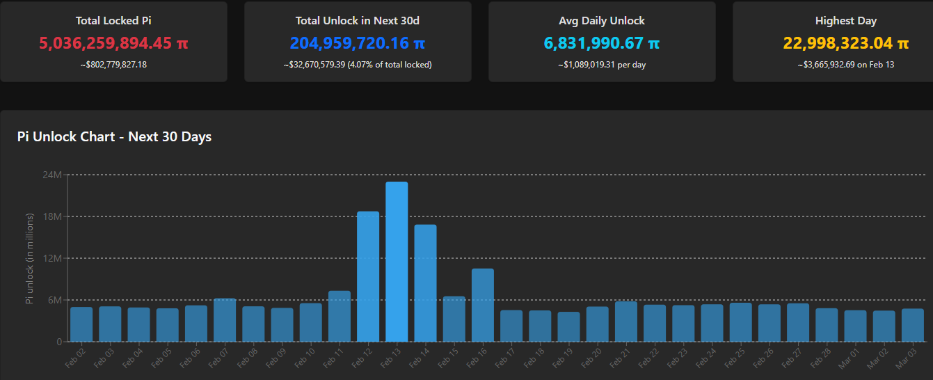 Read more about the article Pi Network Unblocks Millions for Mainnet Migration With Major KYC and Security Upgrades