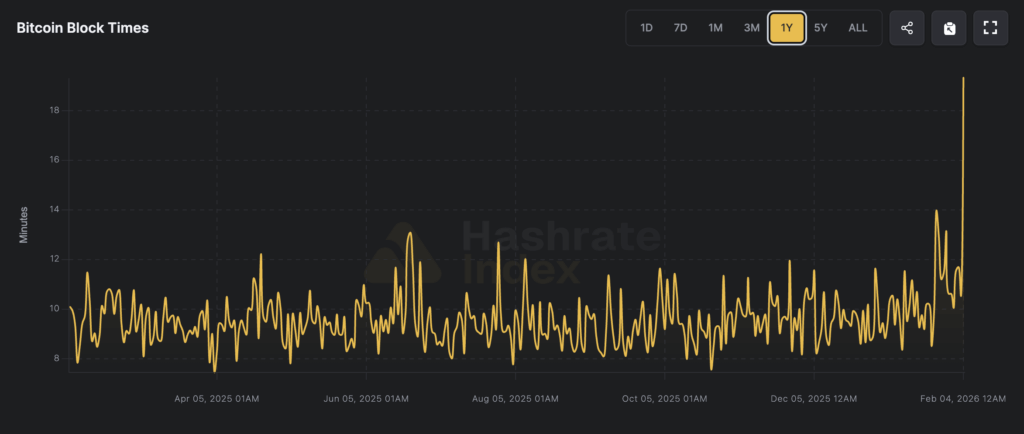 Read more about the article Bitcoin mining profit crisis hits as difficulty to drop by 14% this weekend while block time spikes to 20 minutes