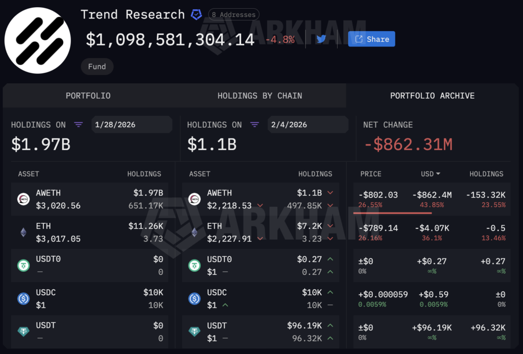 Read more about the article Ethereum faces billion dollar sell pressure as top crypto fund faces $862M high stakes liquidation risk