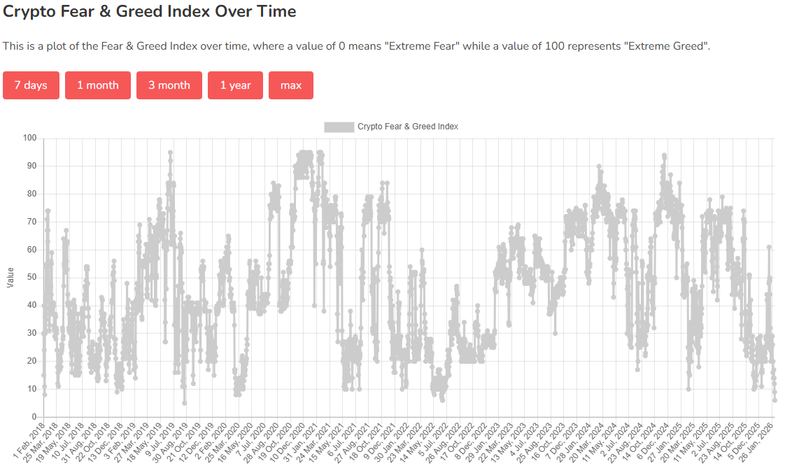 You are currently viewing Bitcoin Fear and Greed Index Plummets to 6-Year Low: Is The Worst Over?