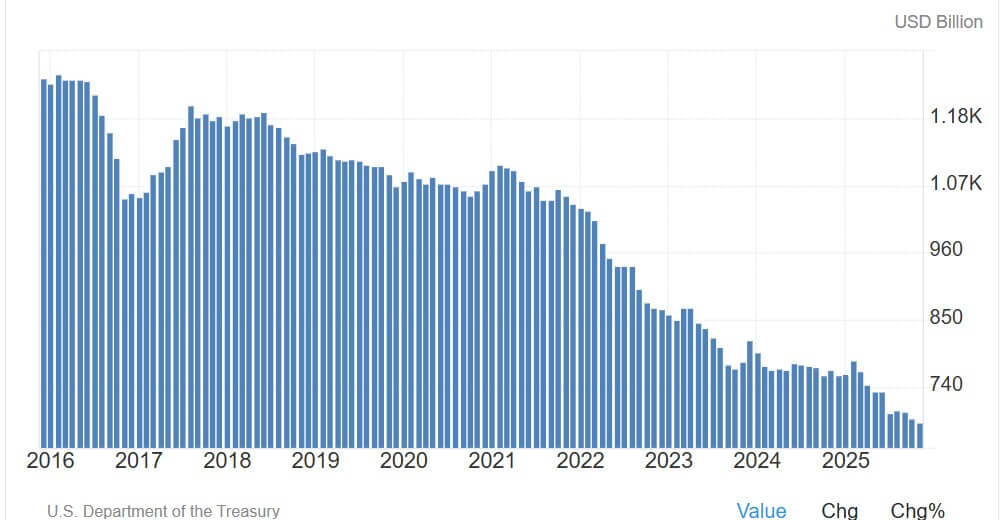 You are currently viewing Why Bitcoin faces a brutal liquidity trap because China’s $298B of US Treasuries are up for sale