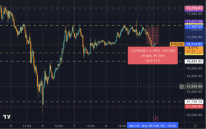 Read more about the article Cash falls to 88 cents on the dollar but Bitcoin is up to $3.26 if you bought before the ‘crash’