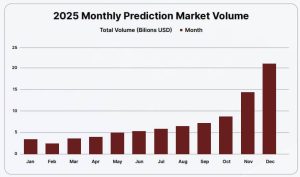 Read more about the article Prediction markets hit $64 billion in 2025 but reliance on centralized logins has created a critical security flaw