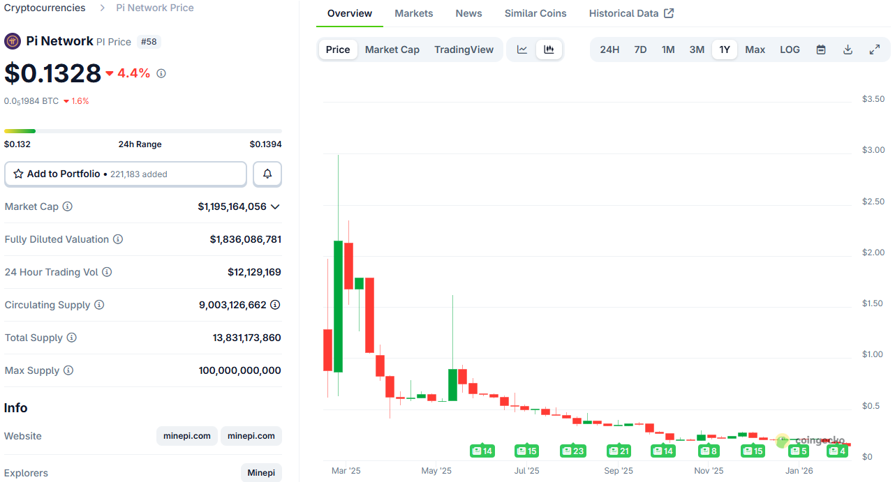 Read more about the article Pi Network’s Price Sees Another All-Time Low, But Next 3 Days Could Be Even Worse: Details