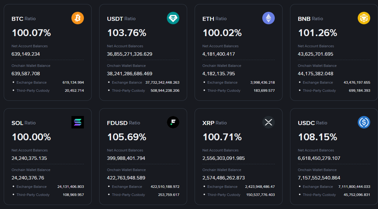 Read more about the article Binance Refutes Huge Outflows Allegations, Says Data is Misreported