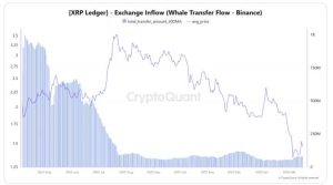 Read more about the article Standard Chartered slashes XRP price target by 65% as whales send millions of tokens to Binance