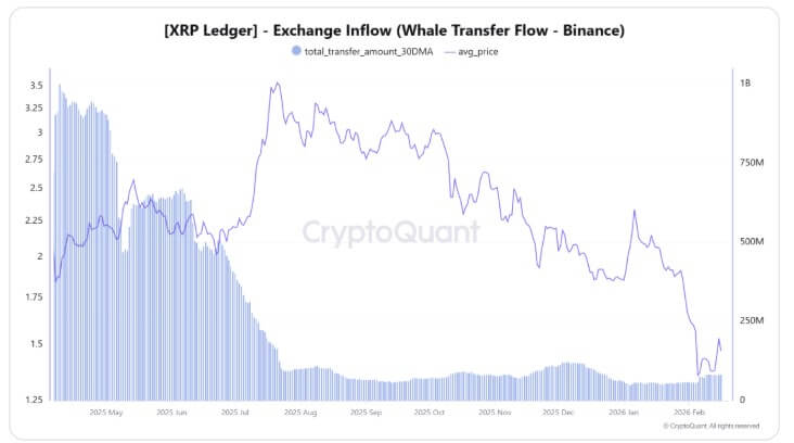 You are currently viewing Standard Chartered slashes XRP price target by 65% as whales send millions of tokens to Binance