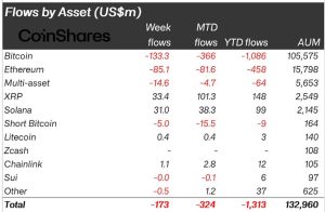Read more about the article XRP sentiment hits a 5-week high as money rotates away from Bitcoin and Ethereum
