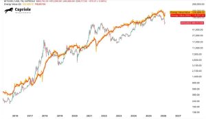 Read more about the article Bitcoin may tumble toward $30,000 next year unless it shows real progress toward quantum proof upgrades