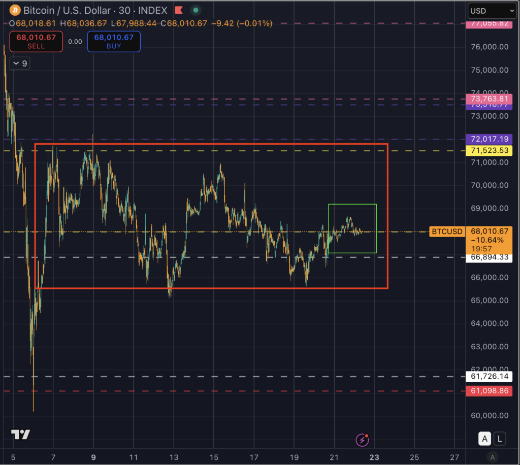 You are currently viewing Bitcoin enters a 150-day danger zone as Trump pivots to a 1974 trade law the Supreme Court hasn’t touched yet