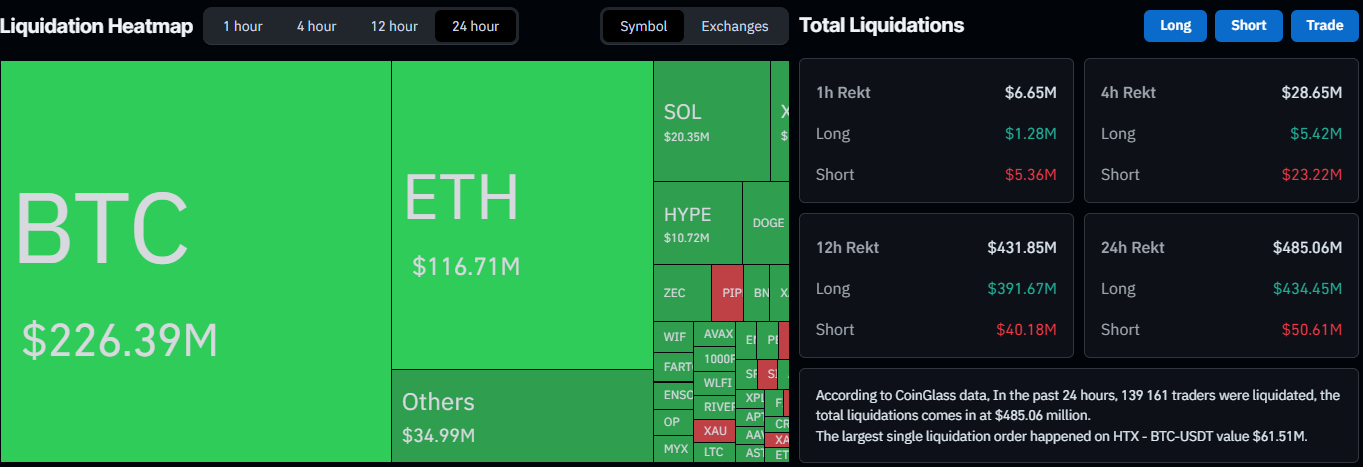 You are currently viewing Whale Liquidated for $61.5 Million as Bitcoin Tumbled to New Lows