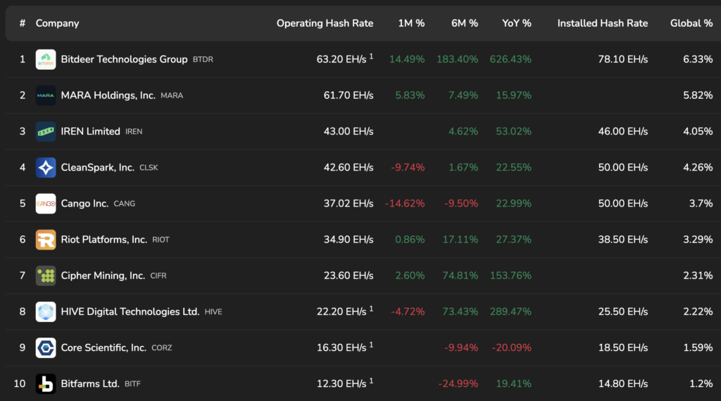 You are currently viewing Largest US Bitcoin miner dumps entire BTC stash as margin pressure intensifies