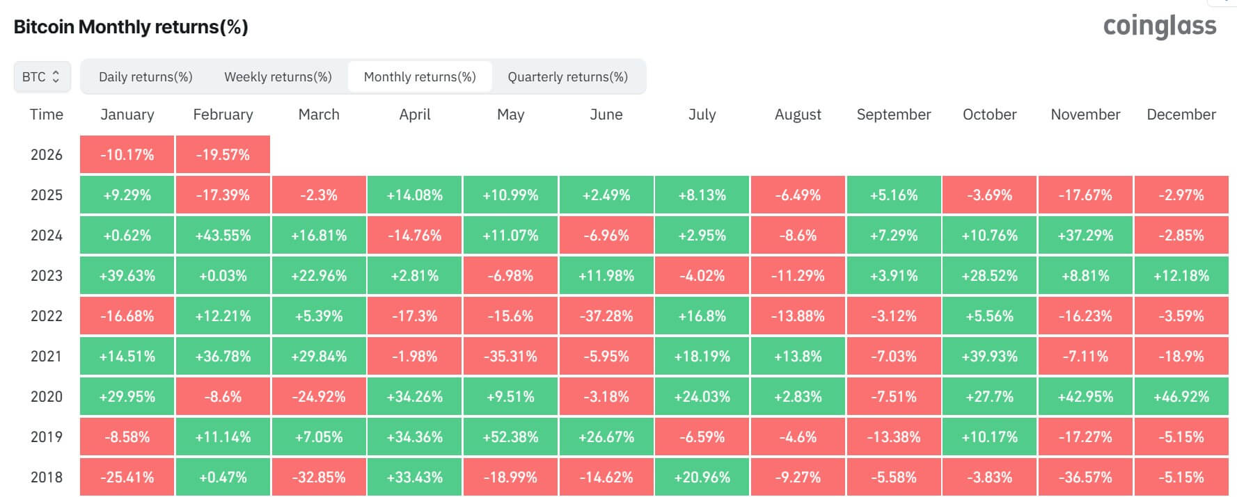 You are currently viewing Bitcoin slides toward fifth straight monthly loss as $4.5B ETF outflows put $58,000 on the line