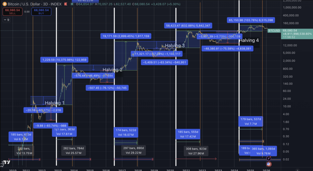 You are currently viewing New Bitcoin cycle data projects BTC will lose half its value before December
