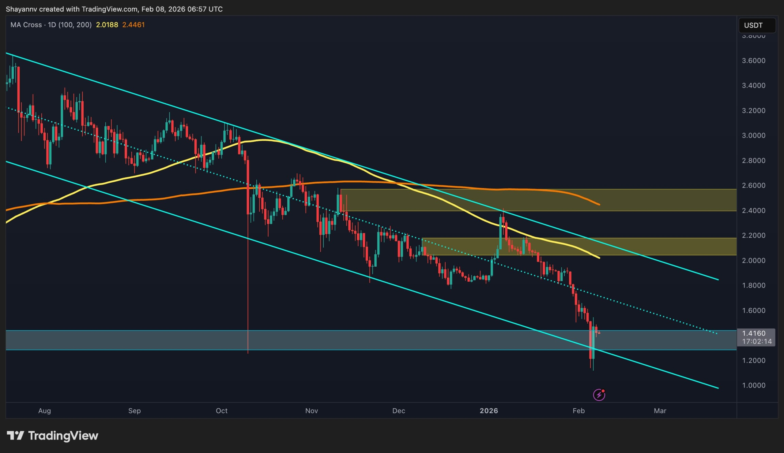 Read more about the article Ripple Price Analysis: What’s Next for XRP After a Brutal 31% Monthly Drop?