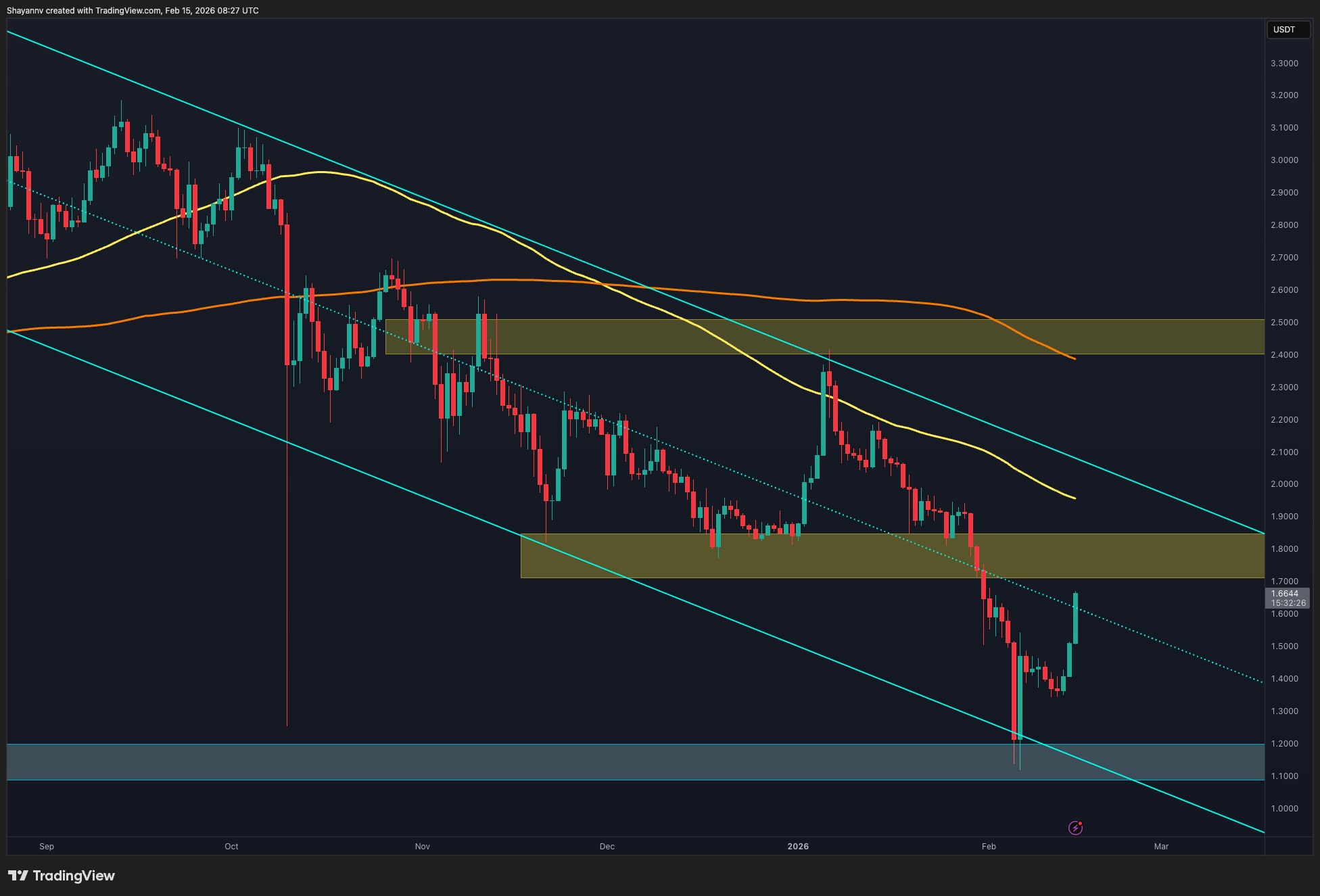 You are currently viewing Ripple Price Prediction: Is $1 Back in Play After XRP’s Rally Was Halted at $1.65?