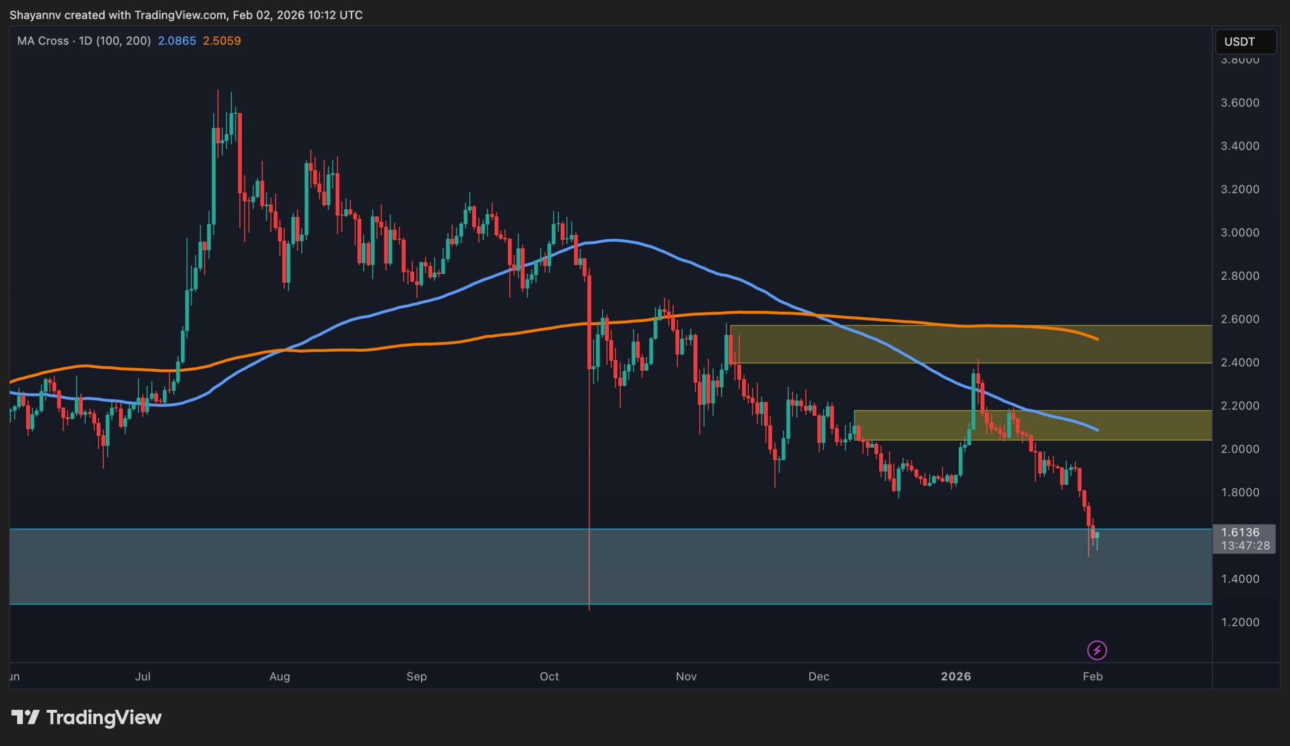 You are currently viewing Ripple Price Analysis: Has XRP’s Prolonged Bear Market Started Already?