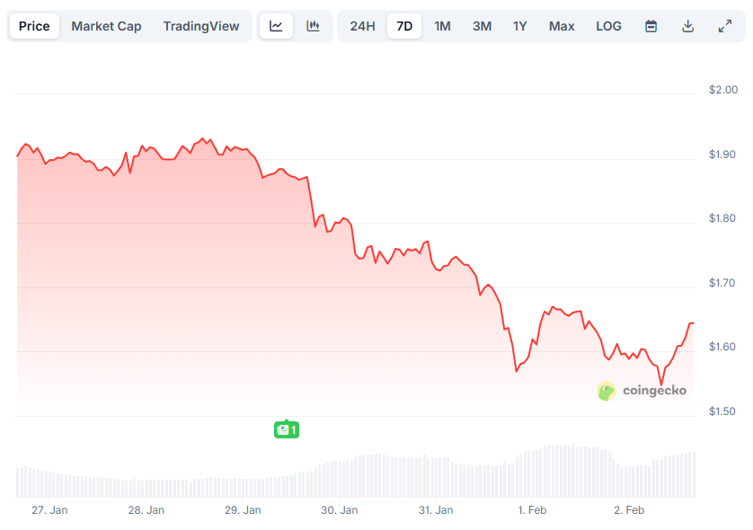 Read more about the article Ripple (XRP) News Today: February 2nd