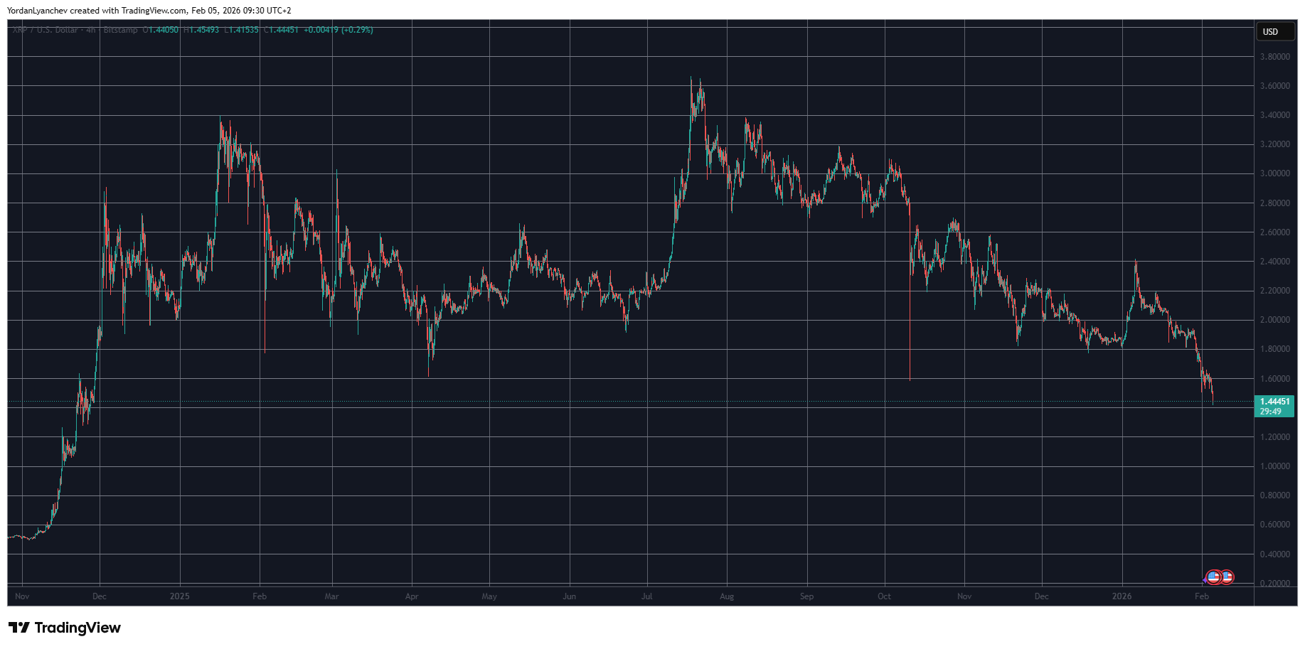 Read more about the article Why Is Ripple’s (XRP) Price Down by Double Digits Today, and Is $1 Next?