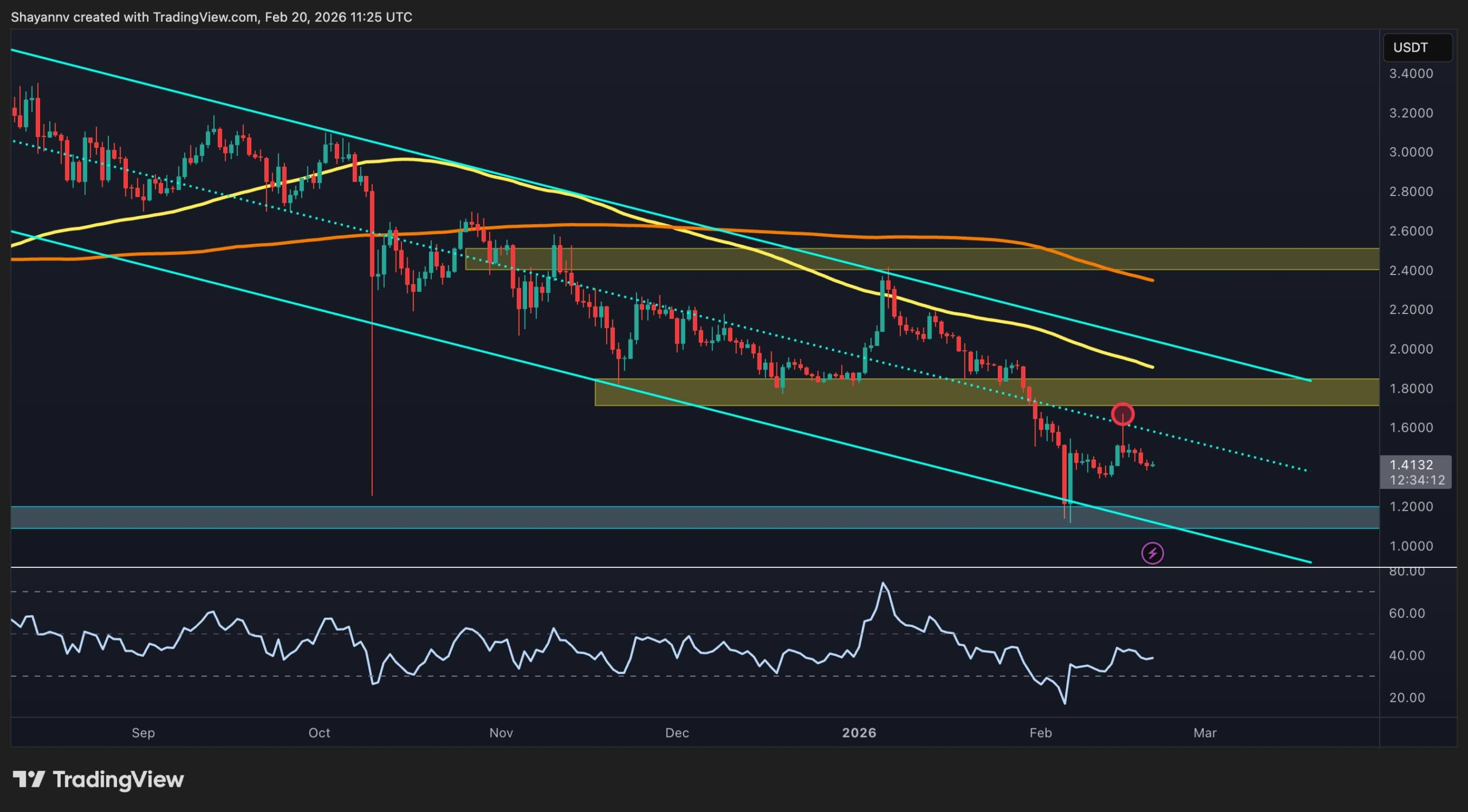 You are currently viewing Ripple Price Prediction: Will XRP Drop Back to $1.20? Key Support Levels Tested Amid Bearish Pressure