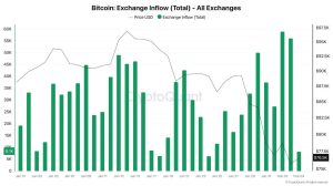 Read more about the article Traders dump $4.3 billion BTC on Binance as exchange sells more Bitcoin than other exchanges combined