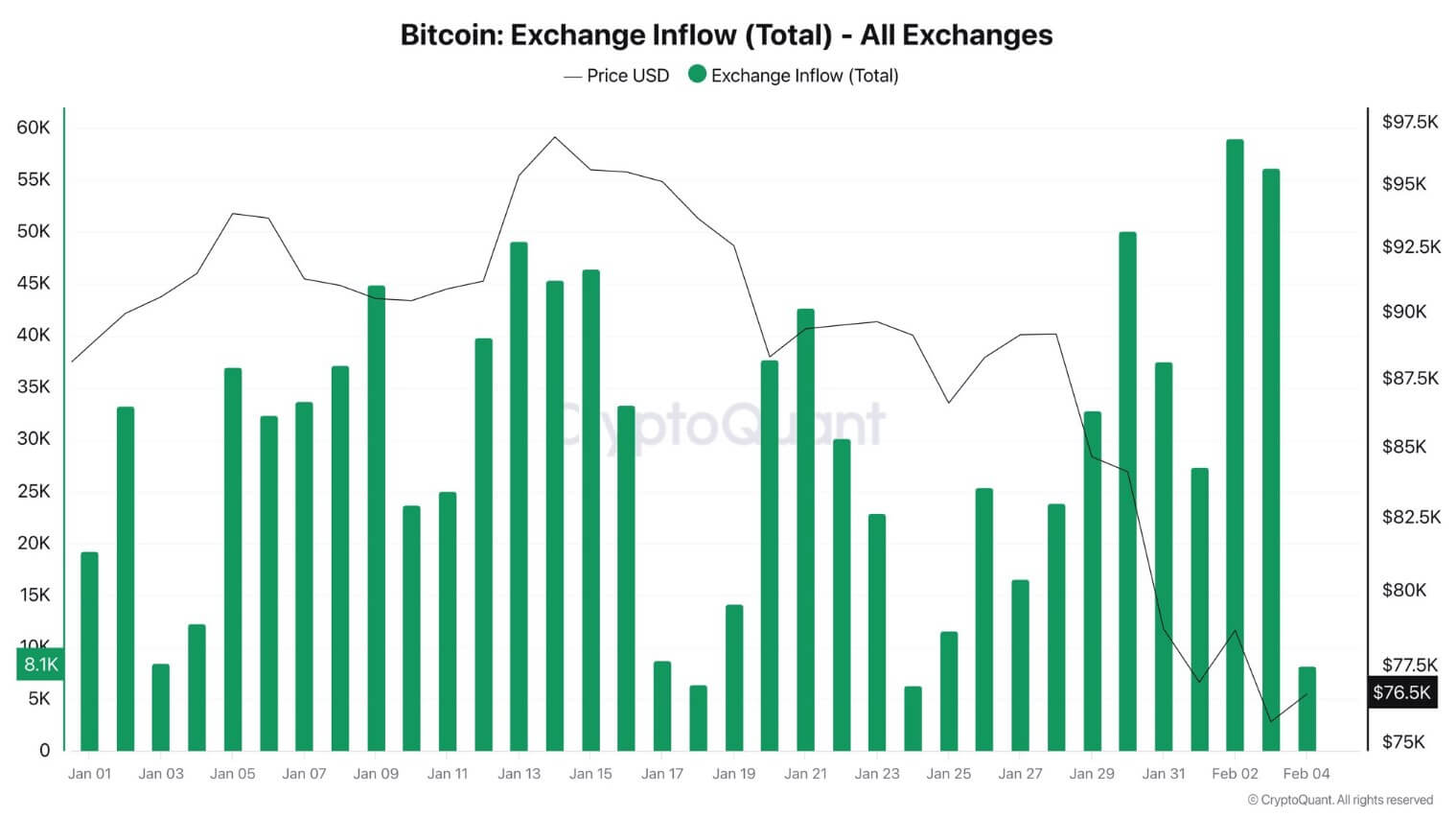 Read more about the article Traders dump $4.3 billion BTC on Binance as exchange sells more Bitcoin than other exchanges combined