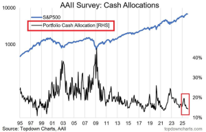 Read more about the article Wall Street is out of cash to “buy the dip” but $7.7T could rotate into Bitcoin if prices stay beaten down