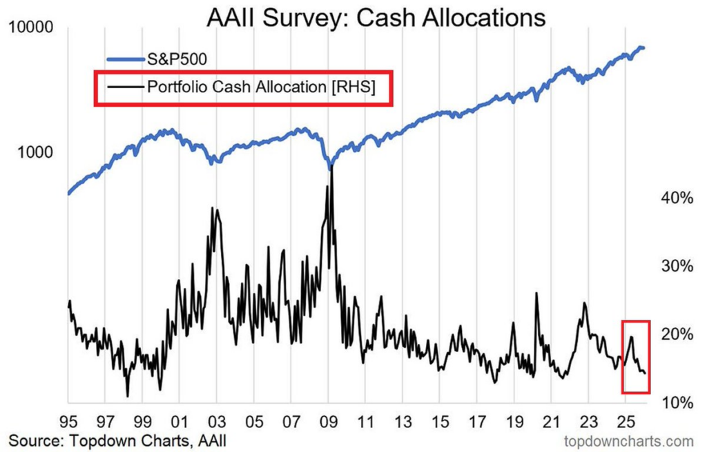 Read more about the article Wall Street is out of cash to “buy the dip” but $7.7T could rotate into Bitcoin if prices stay beaten down