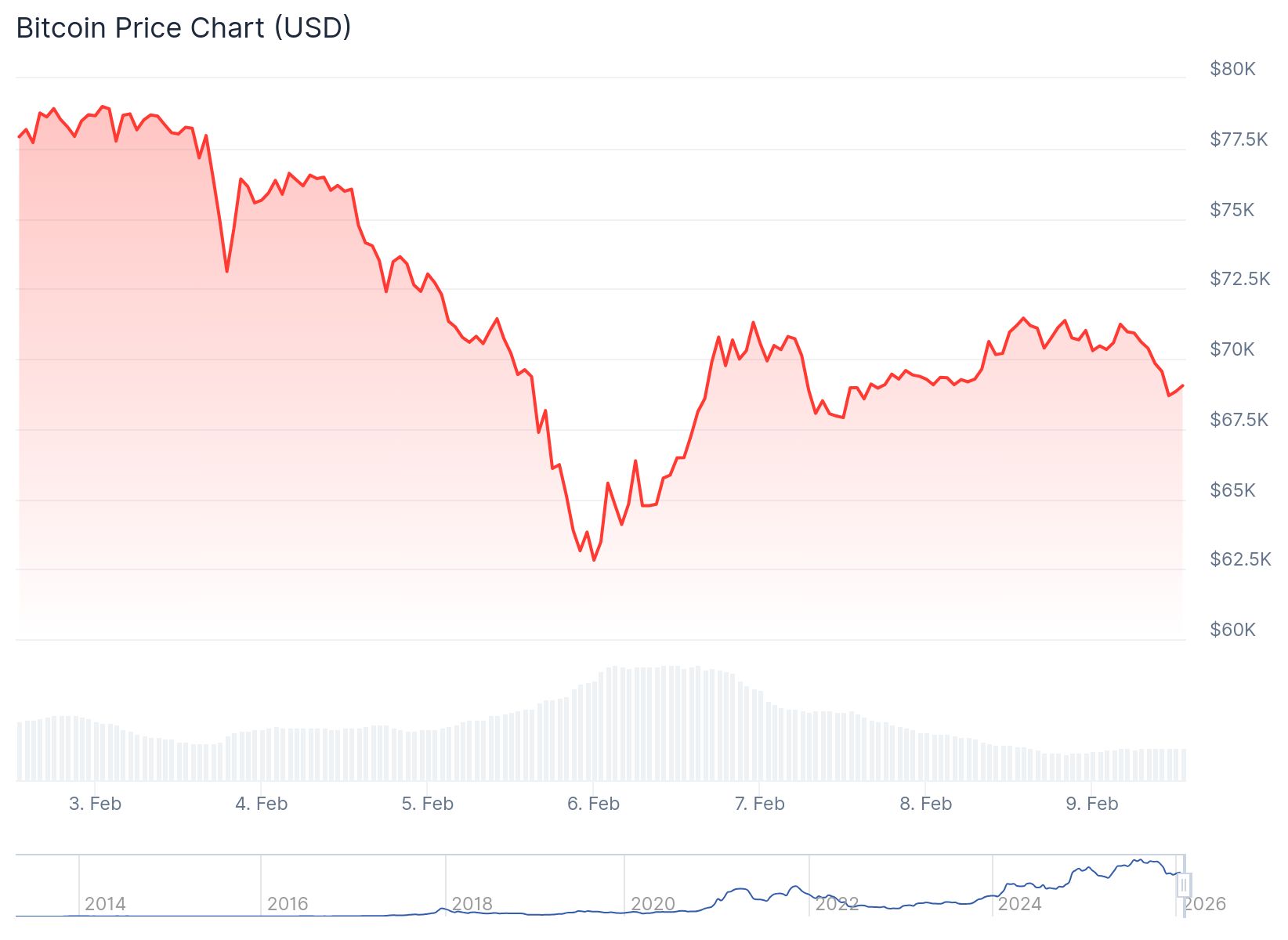 Read more about the article Bitcoin and Stock Futures Rise as Markets Stabilize After Tech Sell-Off