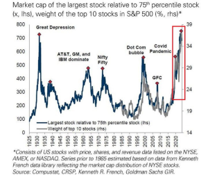 Read more about the article 40% of the S&P 500 value sits in just 10 stocks — and Bitcoin could feel the shock next