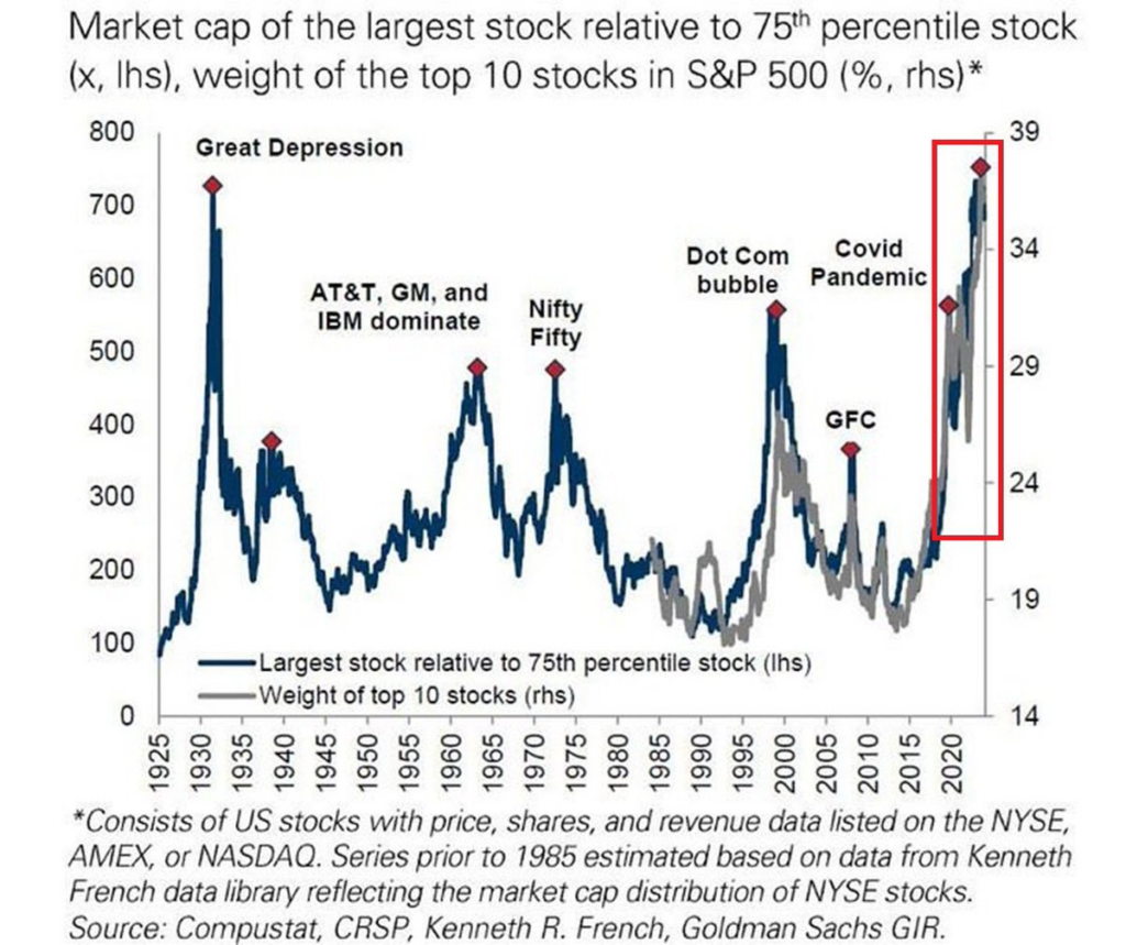 You are currently viewing 40% of the S&P 500 value sits in just 10 stocks — and Bitcoin could feel the shock next