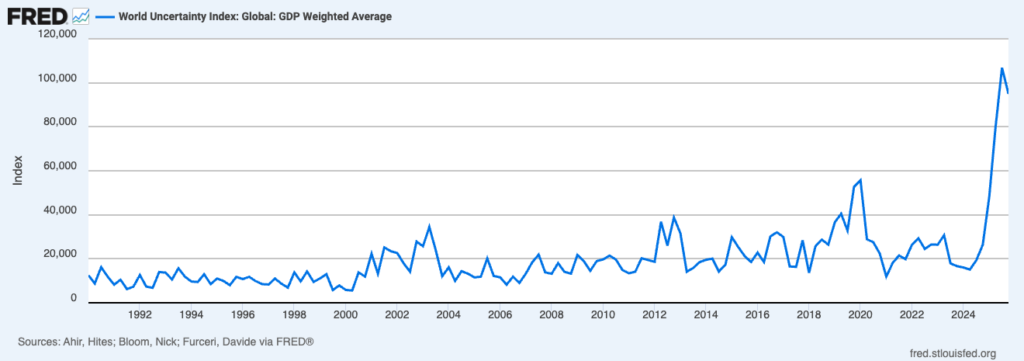 Read more about the article Can Bitcoin handle global economic uncertainty being worse than ever as it now doubles 2008 recession levels?