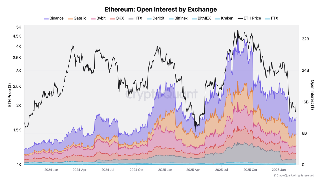 You are currently viewing Ethereum Derivatives Market Contracts Sharply as Macro Pressures and Geopolitical Risks Drain Risk Appetite
